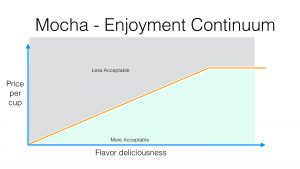 The Great RV52 Mocha Price Flavor Continuum