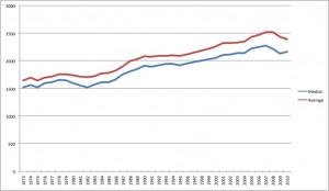 Median House Prices 1973 through 2010