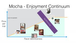 Mocha value comparisons on price and flavor continuum
