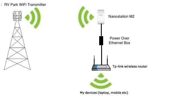 WiFi Range Extender for RV Park 802 Improved Reception