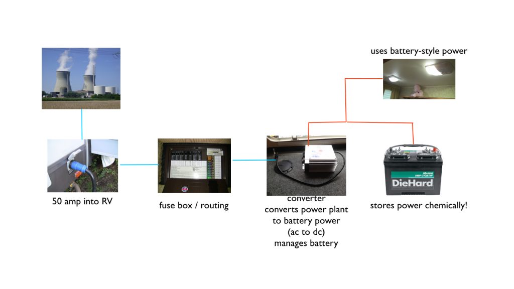 typical national power distribution system going all the way to RV battery